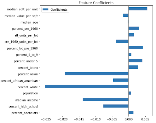 Feature Coefficients For Linear Regression Model of Tract Violations per Unit