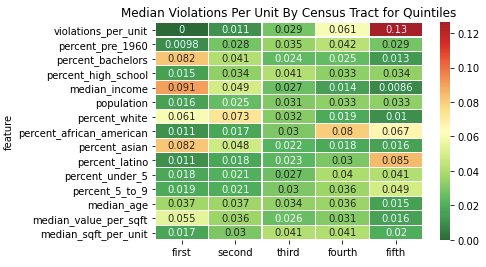 Median violations per unit for census tracts separated into quintiles for several key socioeconomic features