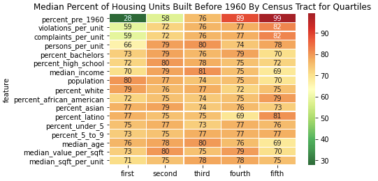 Median percent of housing units built before 1960 for census tracts separated into quintiles for several key socioeconomic features